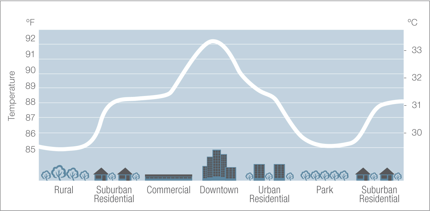 Urban heat island profile